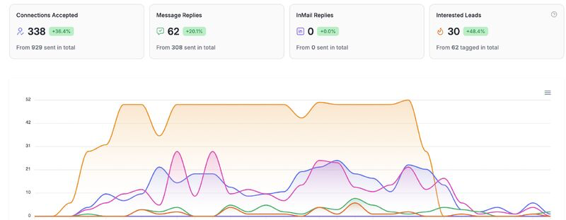 LinkedIn campaign activity chart showing connections, replies and interested leads over time